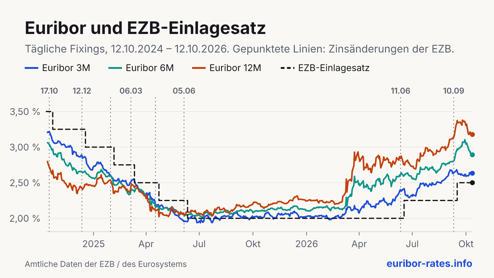 Liniendiagramm des 3-, 6- und 12-Monats-Euribor und des EZB-Einlagesatzes der letzten zwei Jahre.