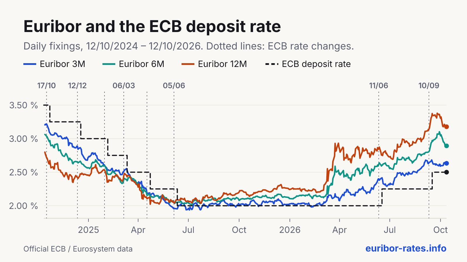 Line chart of 3, 6 and 12-month Euribor against the ECB deposit facility rate over the last two years.