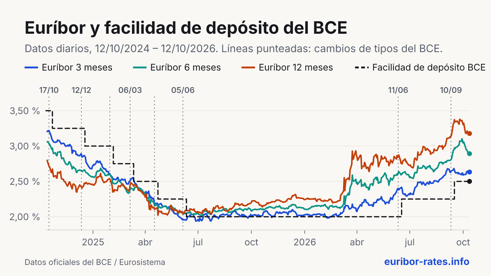 Gráfico de líneas del Euríbor a 3, 6 y 12 meses frente a la facilidad de depósito del BCE en los dos últimos años.