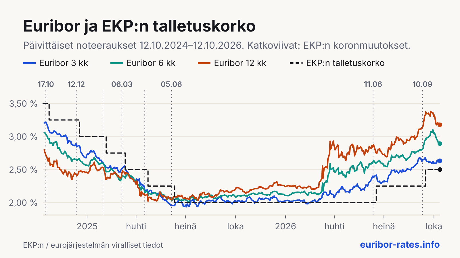 Viivakaavio 3, 6 ja 12 kuukauden euriborista ja EKP:n talletuskorosta kahden viime vuoden ajalta.
